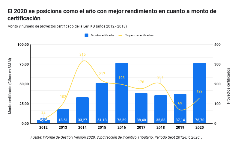 Rendimiento de la Ley I+D (años 2012 - 2020)