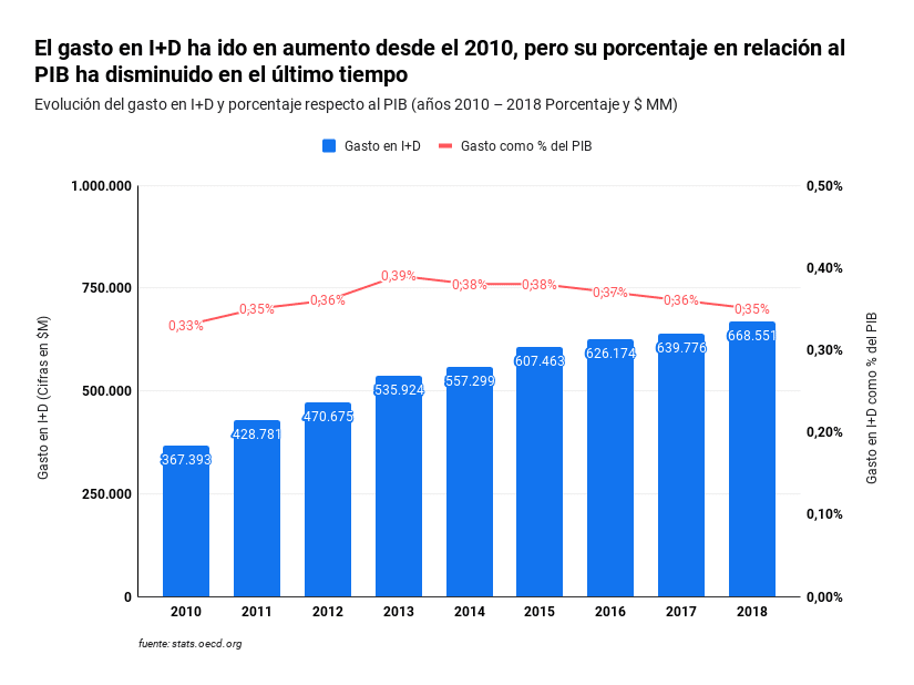 Distribución del gasto en I+D como porcentaje del PIB (Años 2010-2018)