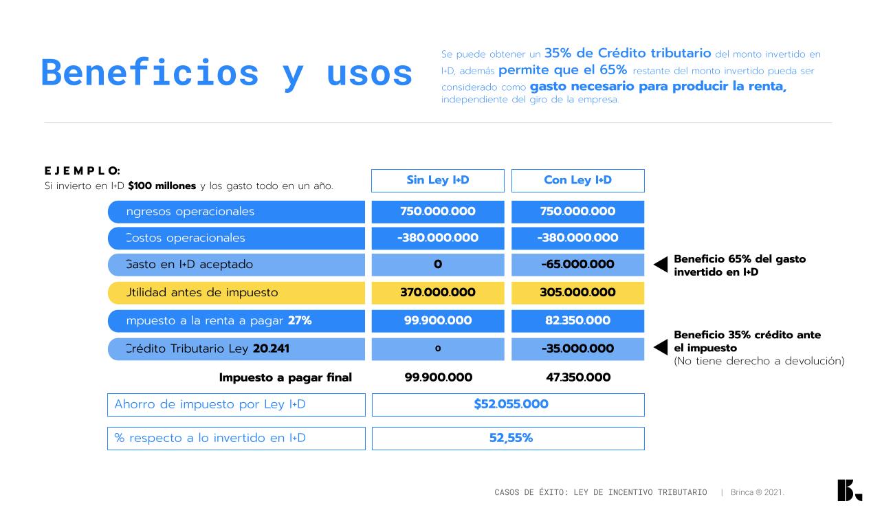 Beneficios y usos de la Ley I+D