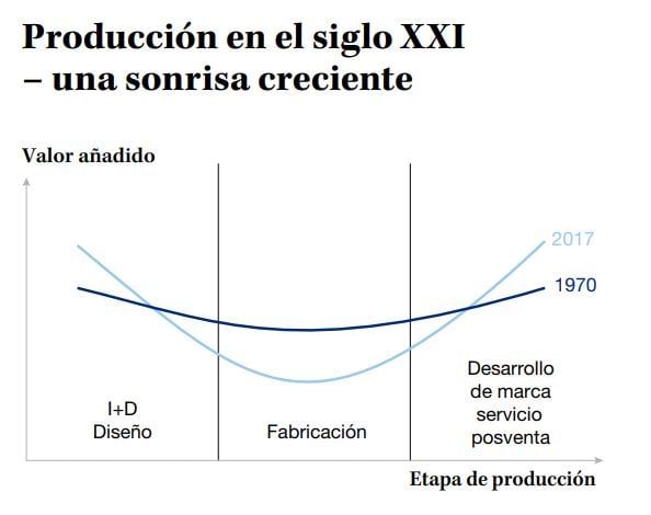 Producción mundial caracterizada por la Curva de la sonrisa