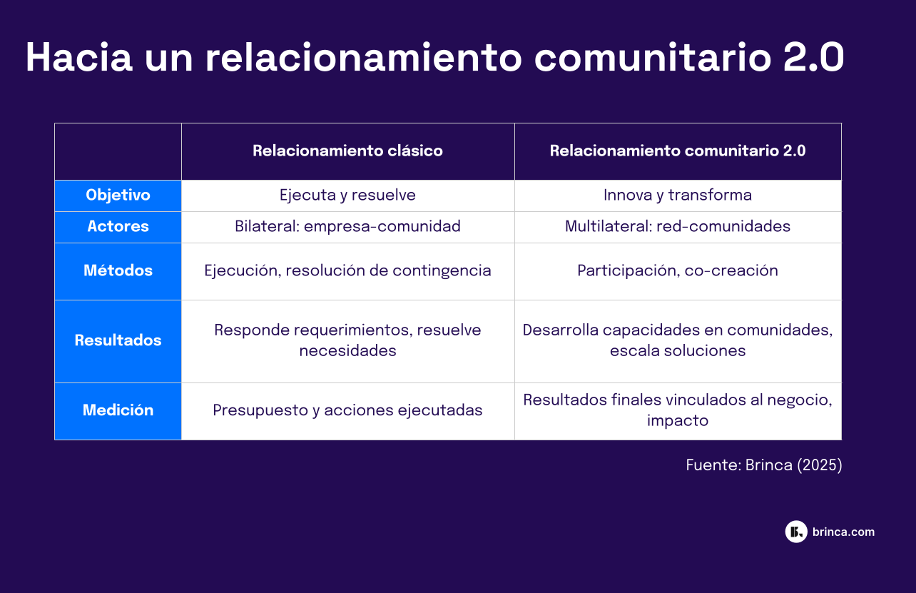 Relacionamiento comunitario tradicional vs 2.0