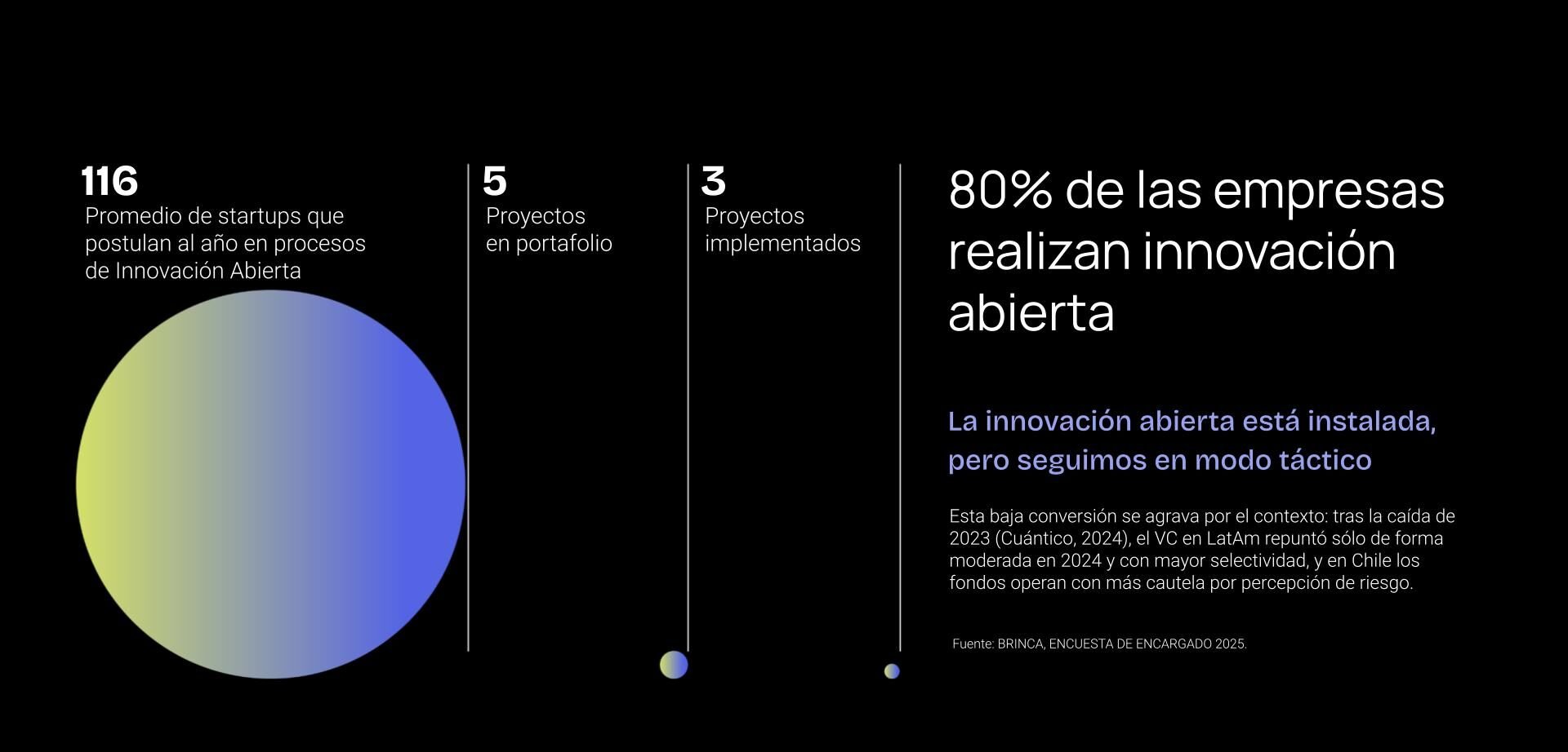 Resultados del ranking C³ 2025 - gráfica con los datos de la participación en innovación abierta de las empresas